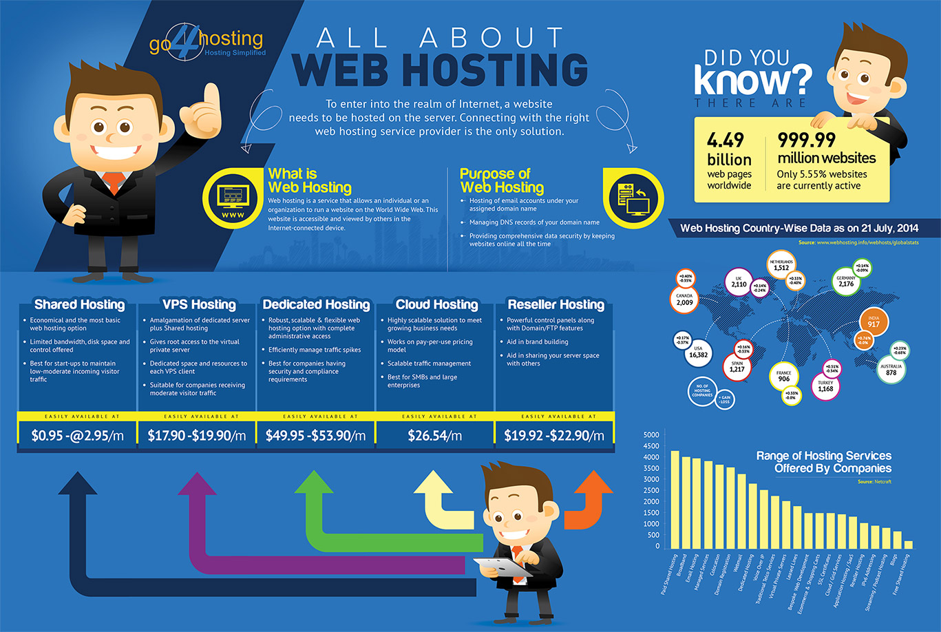 All About Web hosting