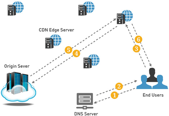 Cloud CDN India | Best Cloud CDN Services India | Cloud CDN ...